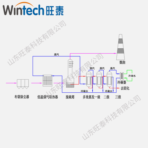 電廠(chǎng)脫硫塔后煙氣余熱回收用于脫硫廢水零排放 